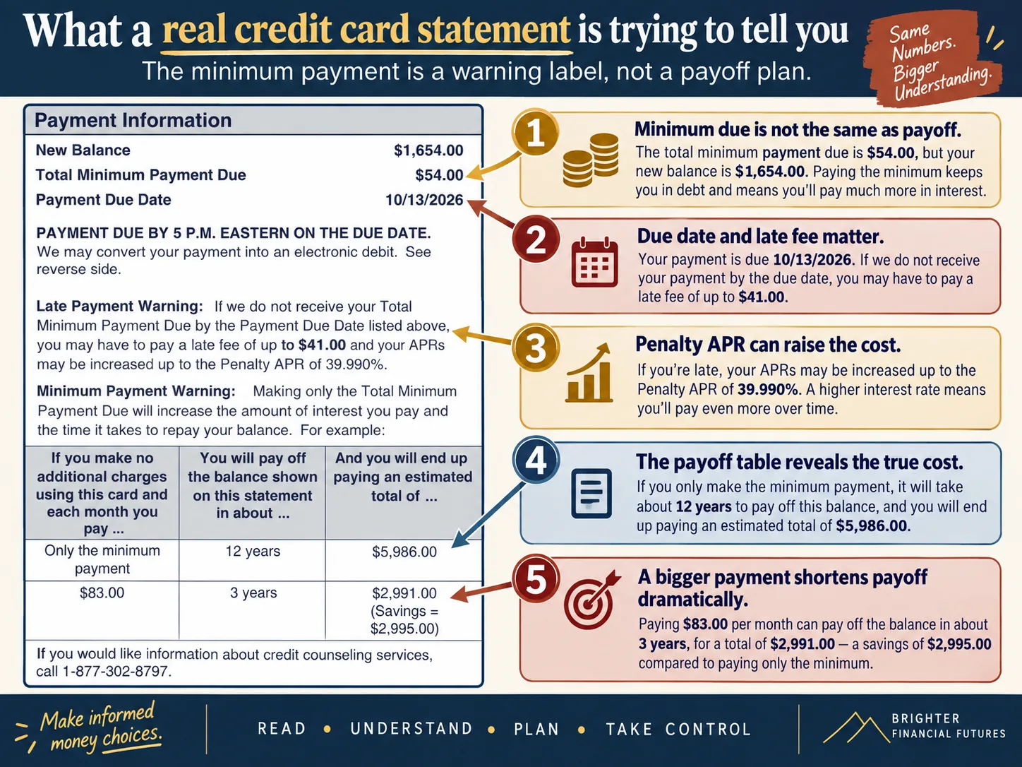 Illustration of a credit card statement repayment warning with balance, minimum payment, payoff estimate, and larger-payment example